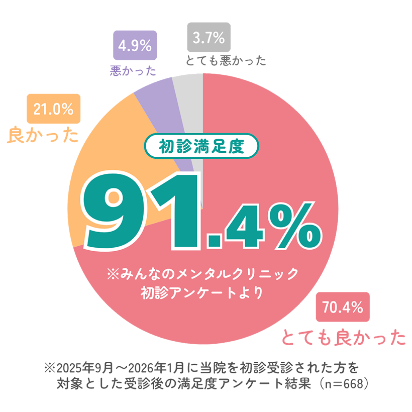 初診満足度 91.4%(内訳:とても良かった 70.4%、良かった 21.0%、悪かった 4.9%、とても悪かった 3.7%)。2025年9月〜2026年1月の初診受診者アンケート結果(n=668)